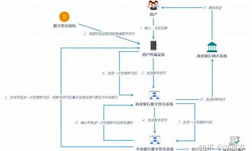 央行数字货币怎么兑换虚拟货币