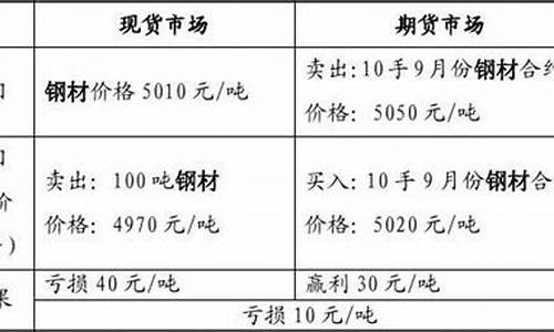 如何通过钢材期货实时行情走势图app精准预测市场趋势(下载钢材期货走势图)