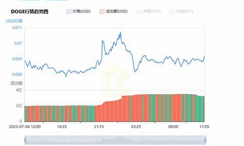 DOGE价格实时转换器及下载(doge价格走势)