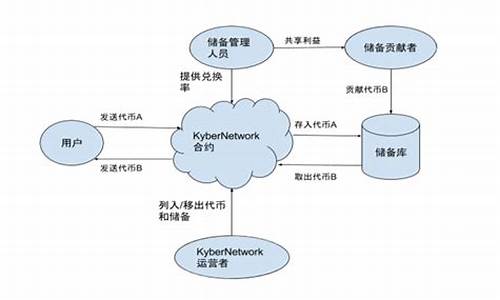 <strong>dapp去中心化交易所支持的钱包</strong>