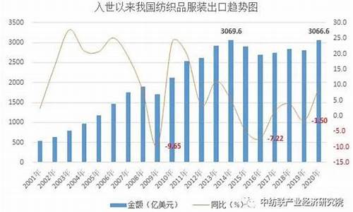 中国纺织业出口贸易(中国纺织业出口贸易的现状及对策建议开题报