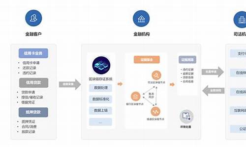 区块链金融服务平台(区块链交易平台)