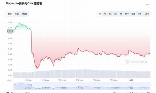 狗狗币最新价格走势图(2024十大潜力虚拟币)(图1)