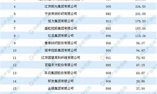 纺织业公司排名(纺织业公司排名前十)(图1)